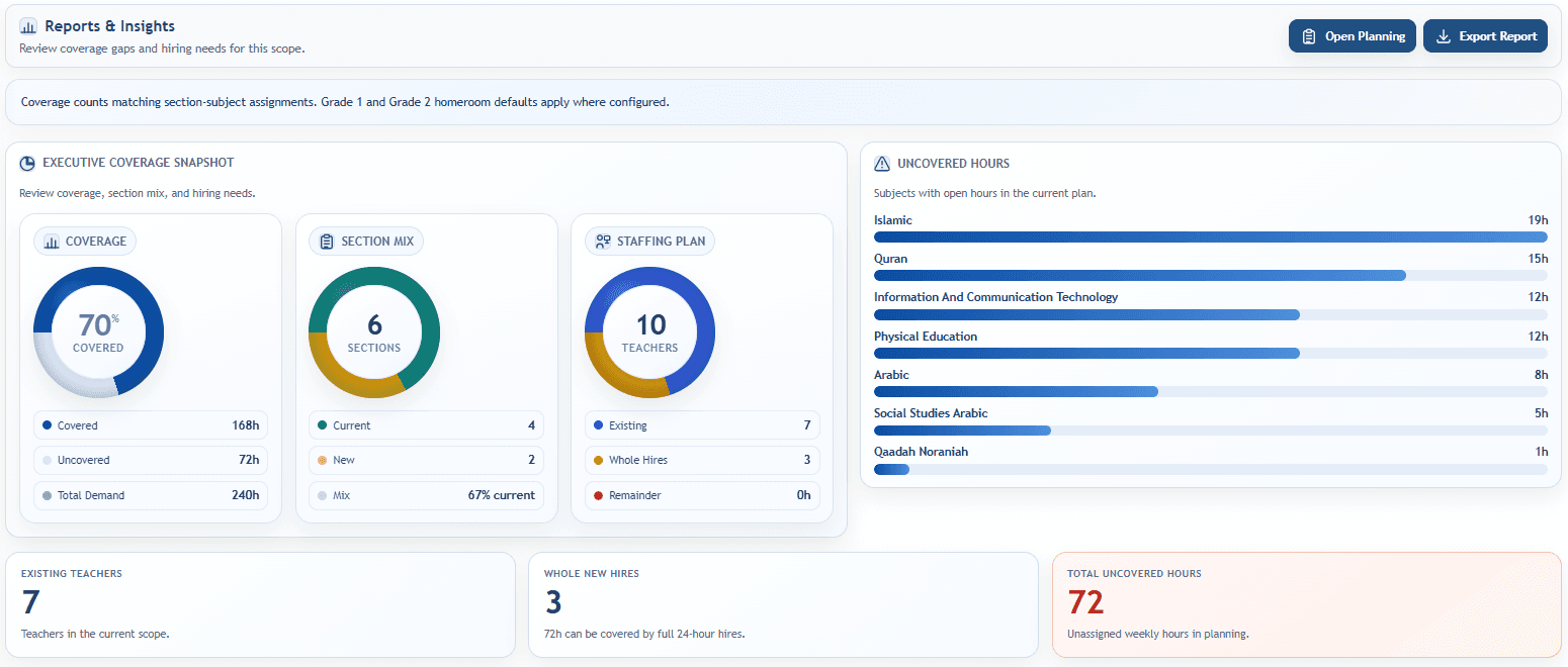 TIS reports dashboard showing coverage, staffing plans, uncovered hours, and leadership indicators